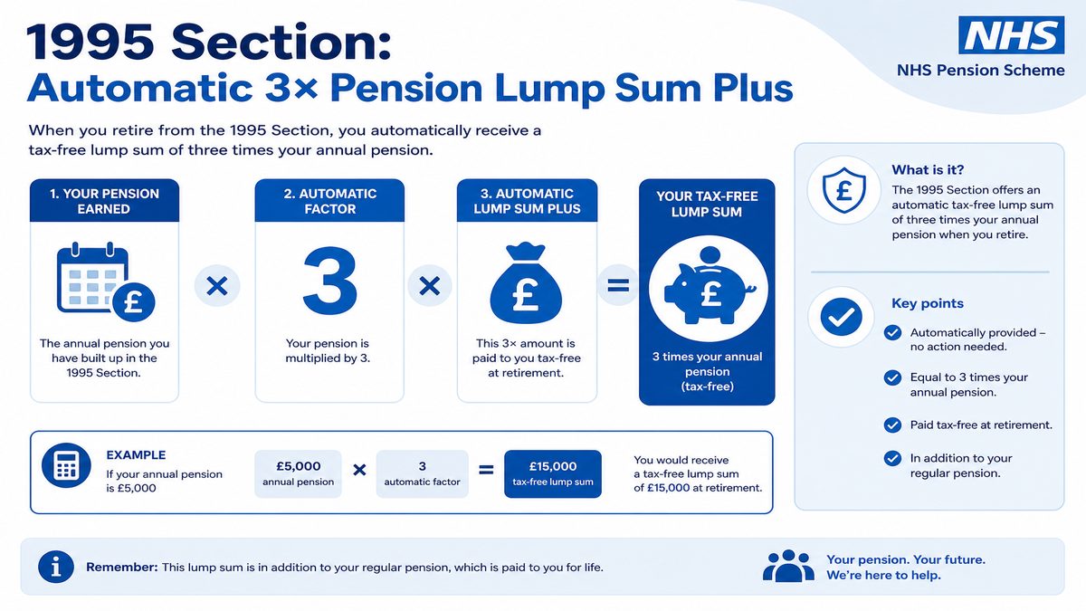 Infographic explaining 1995 Section Automatic Lump Sum for NHS staff.