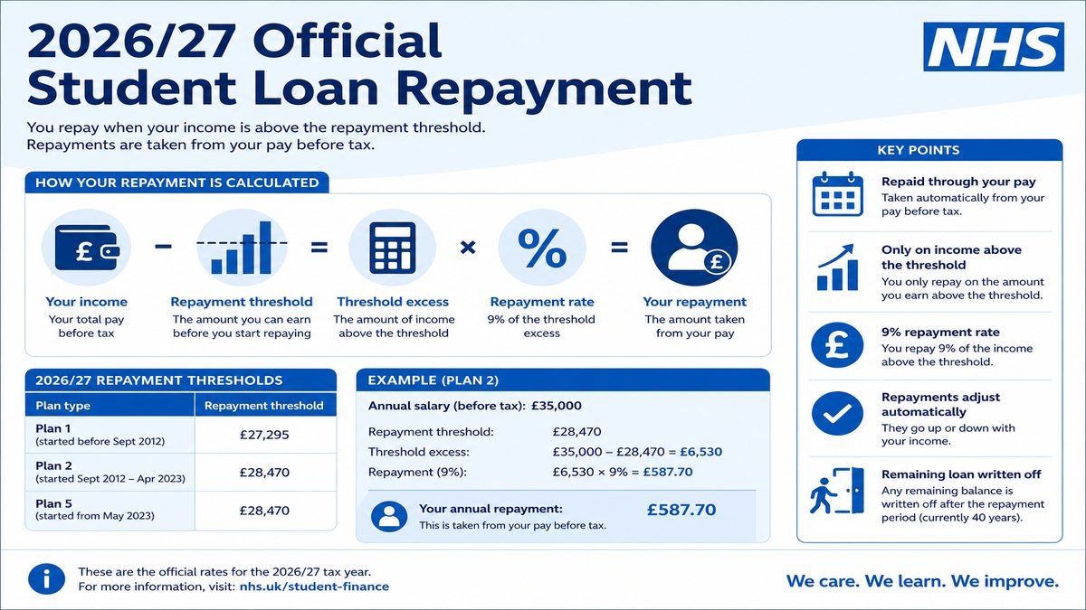 Infographic explaining 2026/27 Official Student Loan Repayment for NHS pay and benefits — covers: 2026/27 Official Student Loan Repayment Thresholds.