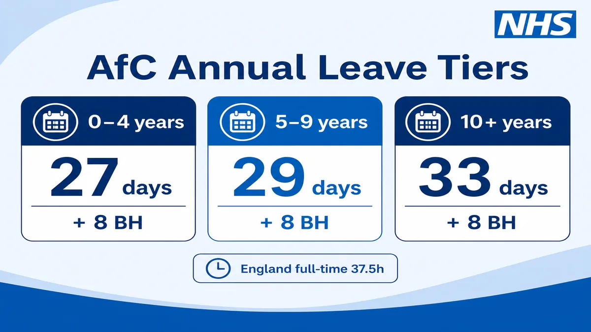 Infographic of Agenda for Change NHS annual leave tiers: 27, 29 and 33 days plus bank holidays by years of service.