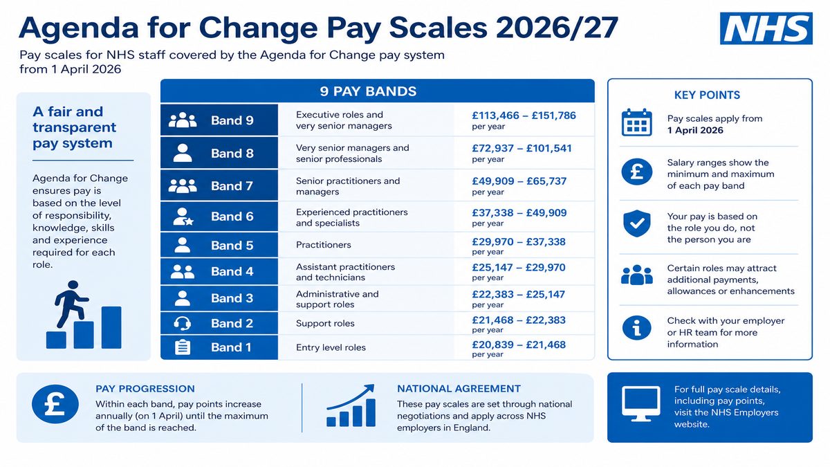 Infographic explaining Agenda for Change Pay Scales 2026/27 for NHS pay and benefits — covers: Agenda for Change Pay Scales 2026/27: Official Annual Salaries for Bands 2 to 9.