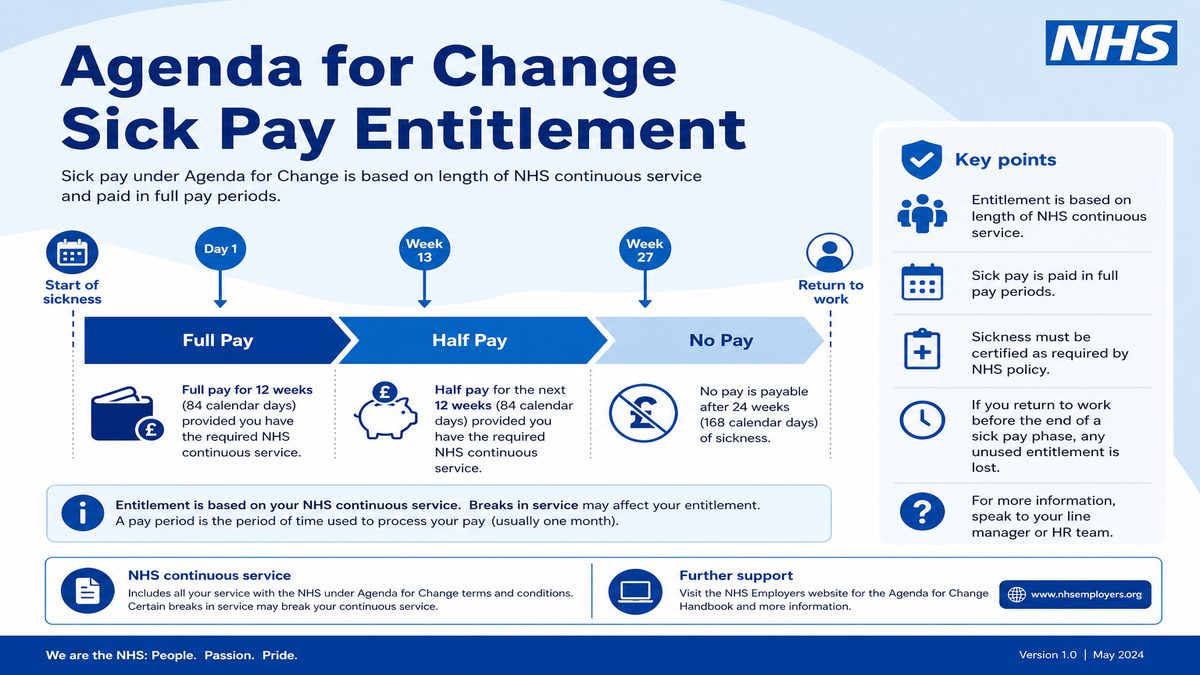 Infographic explaining Agenda for Change Sick Pay Entitlement for NHS pay and benefits — covers: Agenda for Change Sick Pay Entitlement.
