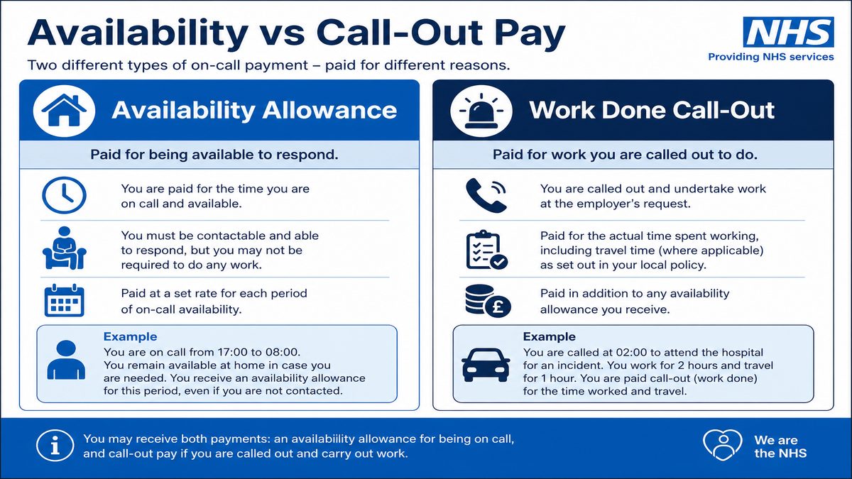 Infographic separating NHS on-call availability allowance from call-out work done pay under Agenda for Change.