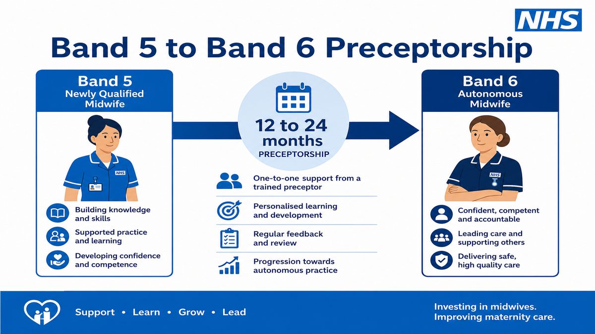 Infographic showing NHS midwifery preceptorship pathway from Band 5 to automatic Band 6 under Annex 20.