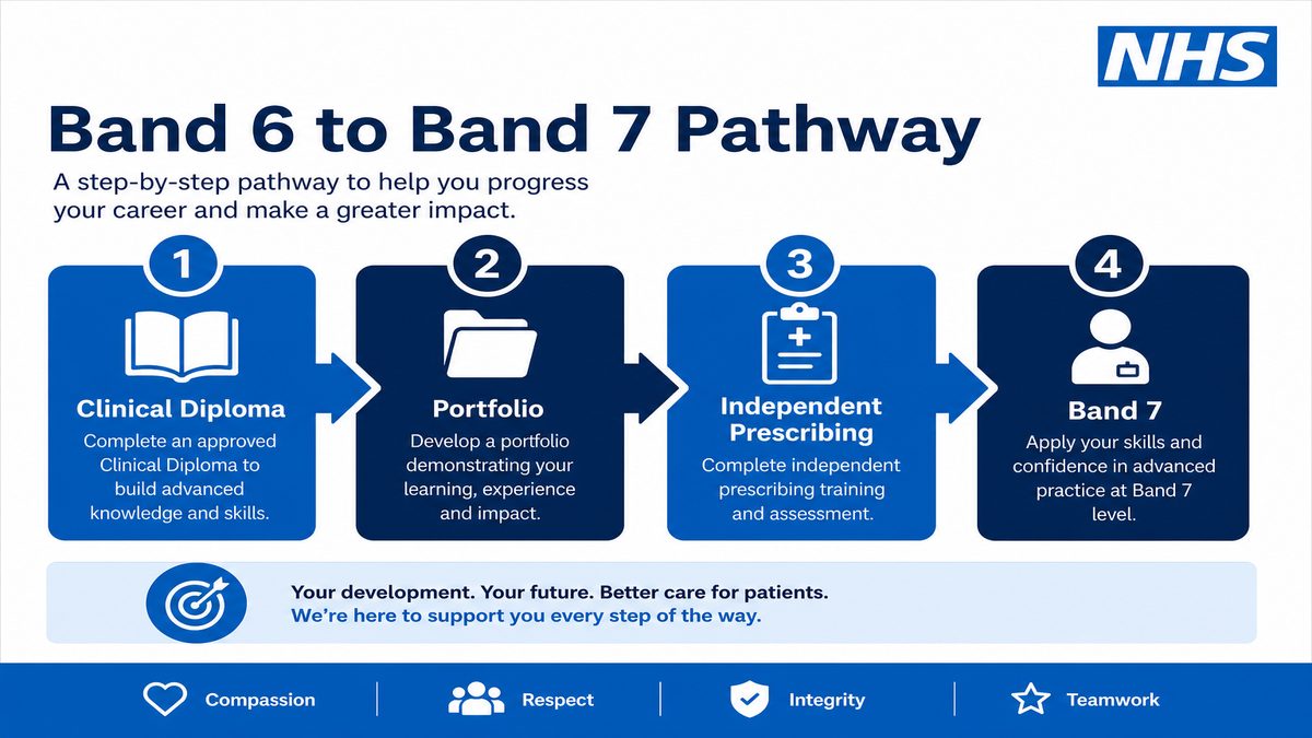 Infographic showing local NHS pharmacist Band 6 to Band 7 progression via diploma portfolio and independent prescribing.