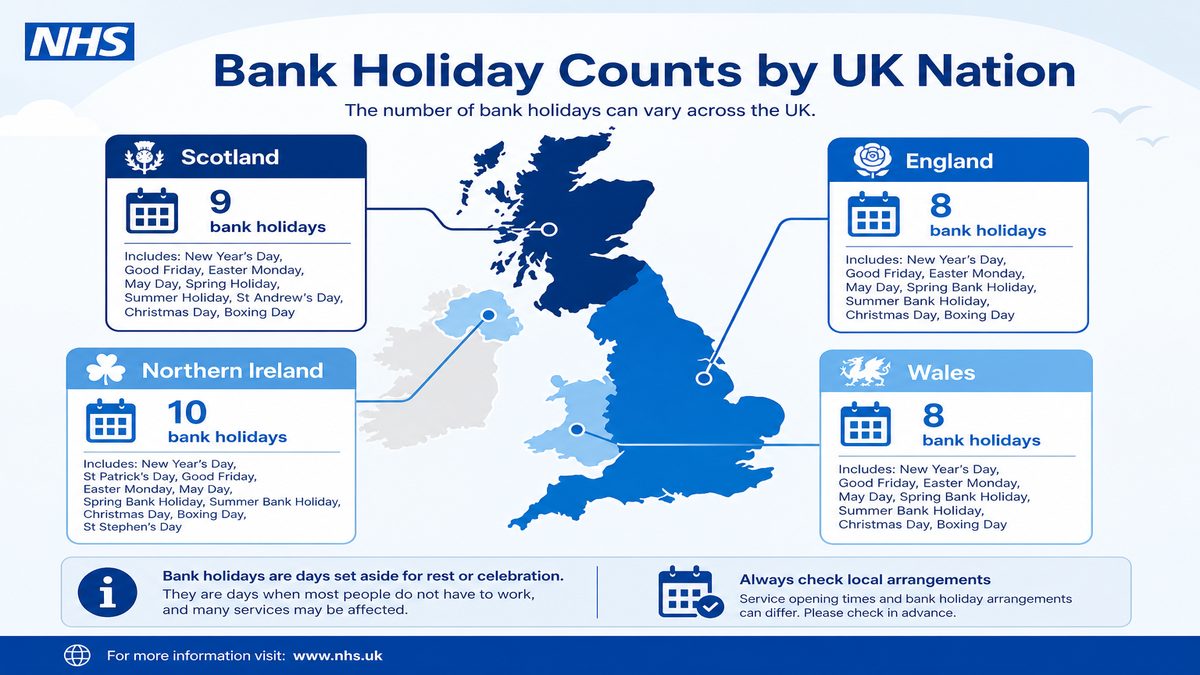 Infographic explaining Bank Holiday Counts by UK Nation for NHS pay and benefits — covers: Bank Holiday Counts by UK Nation (2026/27).