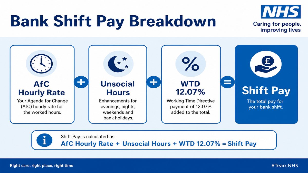 Infographic showing NHS bank shift pay built from AfC hourly rate plus unsocial hours enhancement and optional WTD holiday pay.