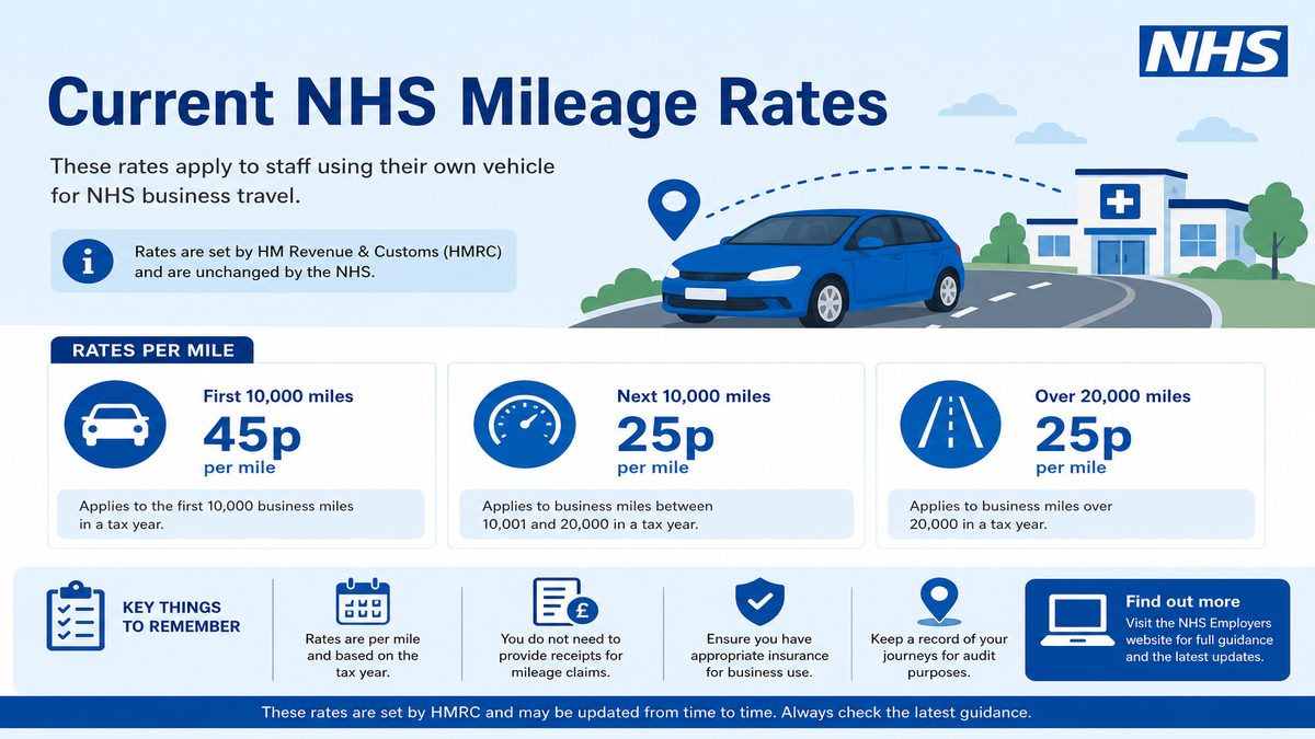 Infographic explaining Current NHS Mileage Rates for NHS pay and benefits — covers: Current NHS Mileage Rates (2026).