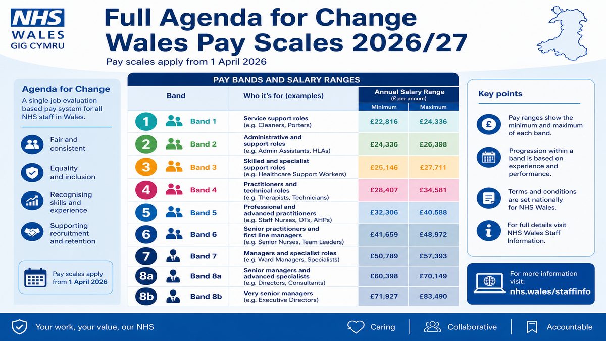 Infographic explaining Full Agenda for Change Wales Pay Scales 2026/27 for NHS pay and benefits — covers: Full Agenda for Change Wales Pay Scales 2026/27.