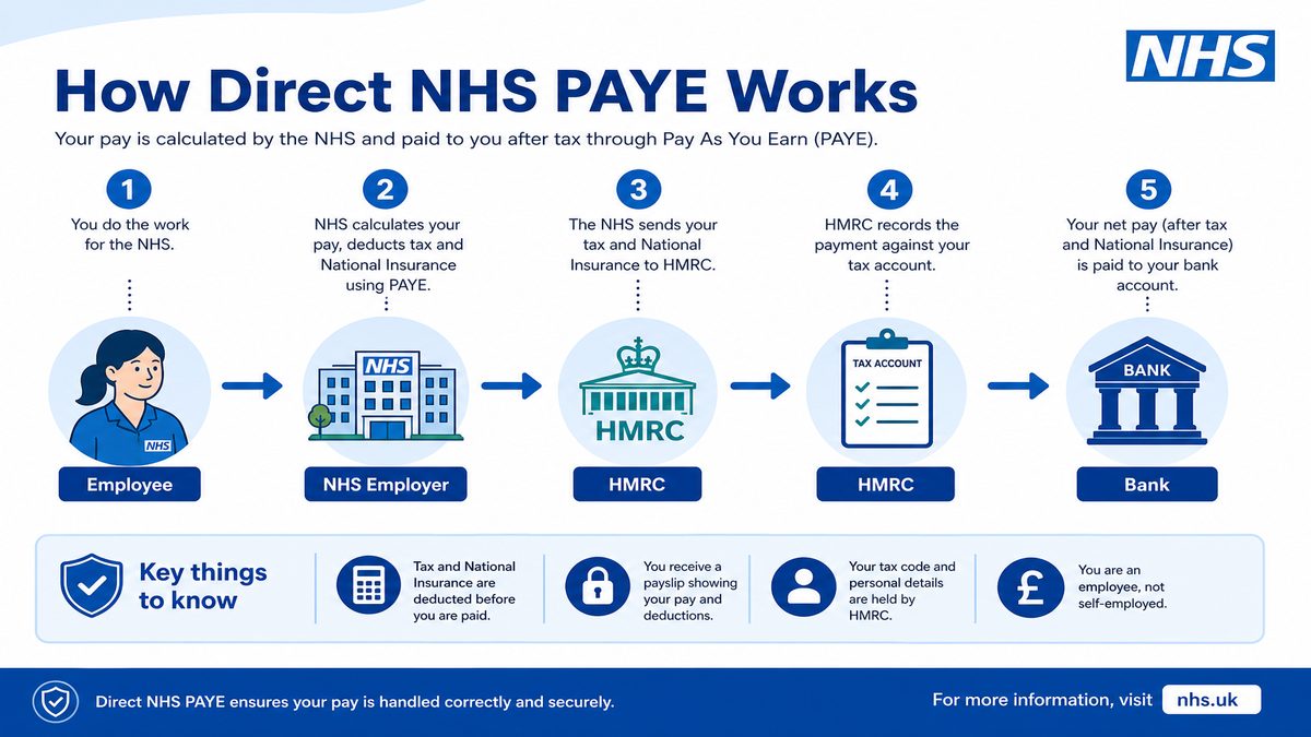 Infographic explaining How Direct NHS PAYE Works for NHS pay and benefits — covers: How Direct NHS PAYE Works.