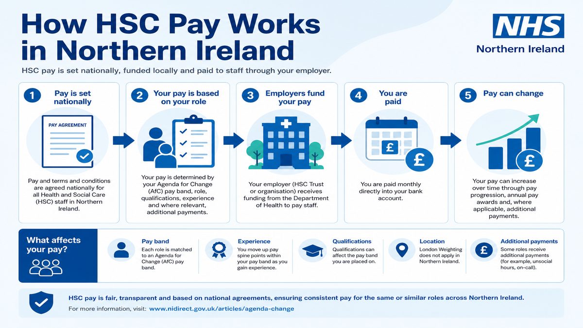Infographic explaining How HSC Pay Works in Northern Ireland for NHS pay and benefits — covers: How HSC Pay Works in Northern Ireland.