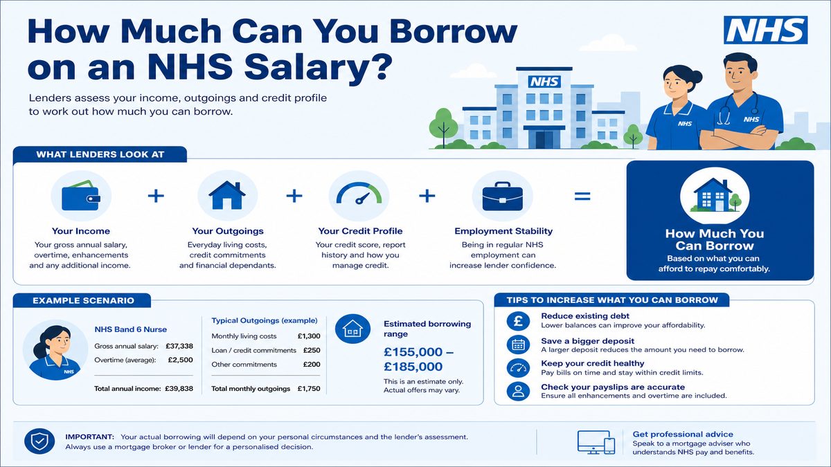 Infographic explaining How Much Can You Borrow on an NHS Salary? for NHS pay and benefits — covers: How Much Can You Borrow on an NHS Salary?.