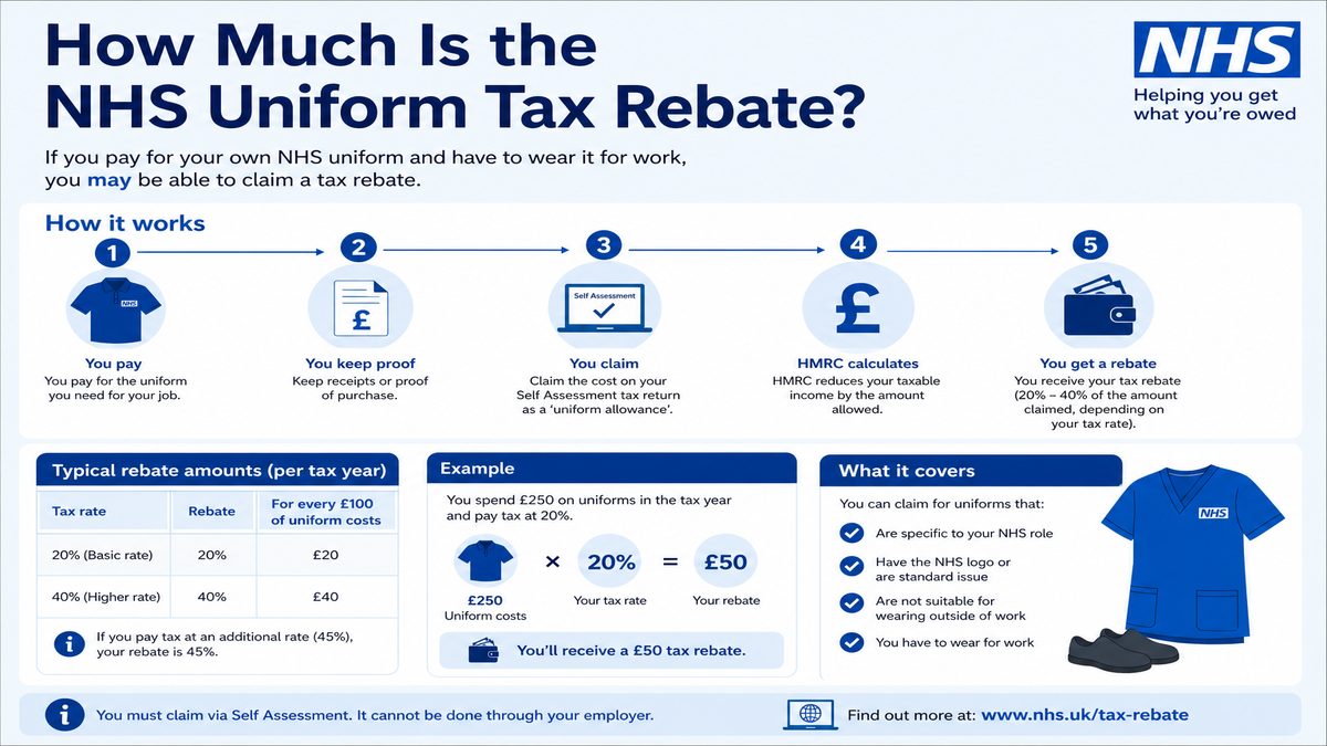 Infographic explaining How Much Is the NHS Uniform Tax Rebate? for NHS pay and benefits — covers: How Much Is the NHS Uniform Tax Rebate? (2026/27 Official Figures).