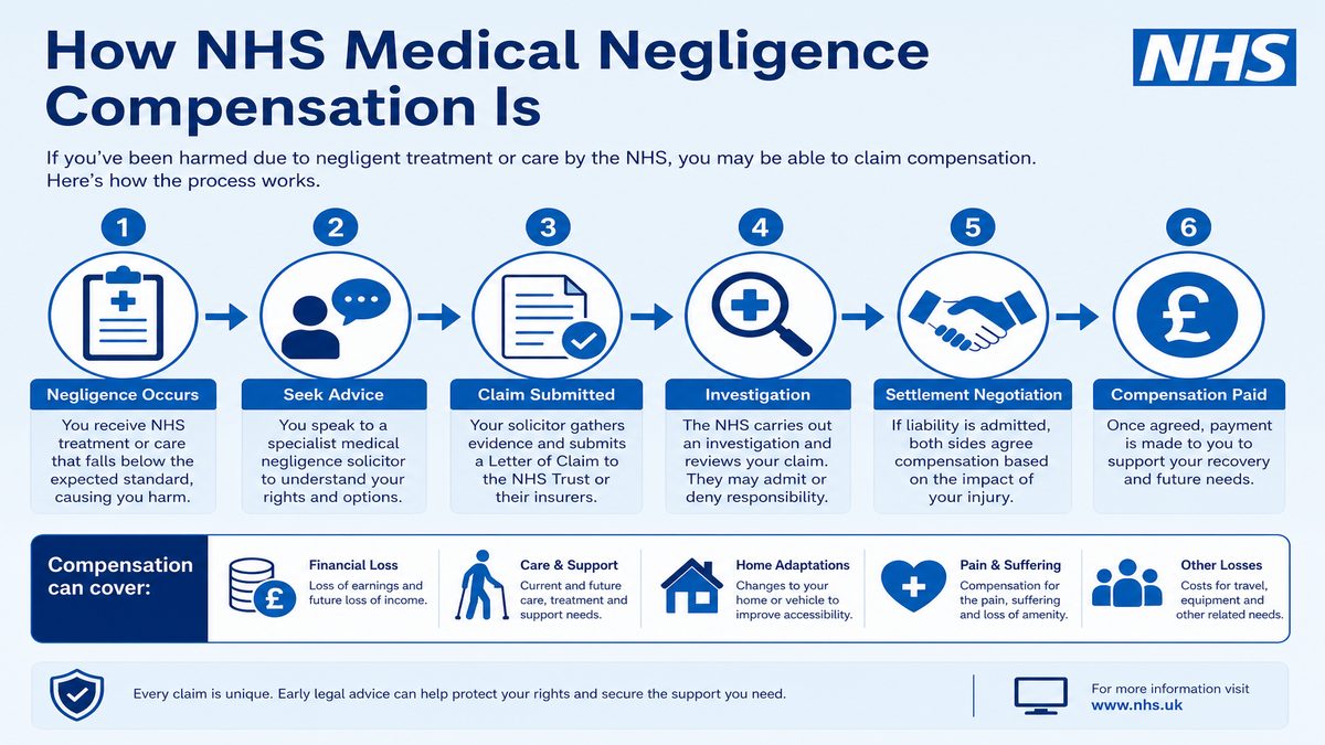 Infographic explaining How NHS Medical Negligence Compensation Is for NHS pay and benefits — covers: How NHS Medical Negligence Compensation Is Calculated.