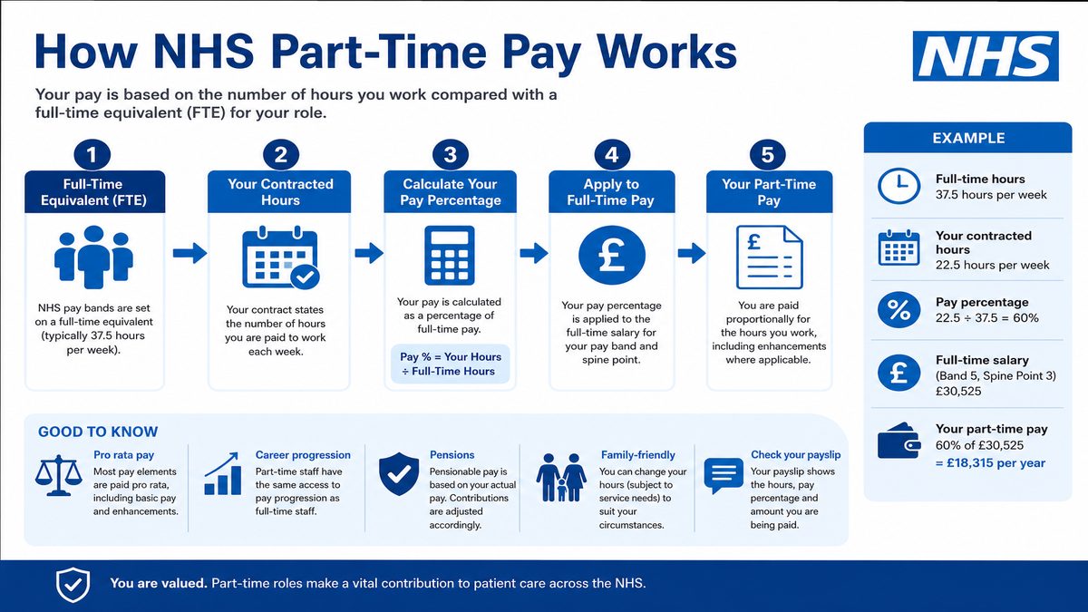 Infographic explaining How NHS Part-Time Pay Works for NHS pay and benefits — covers: How NHS Part-Time Pay Works.