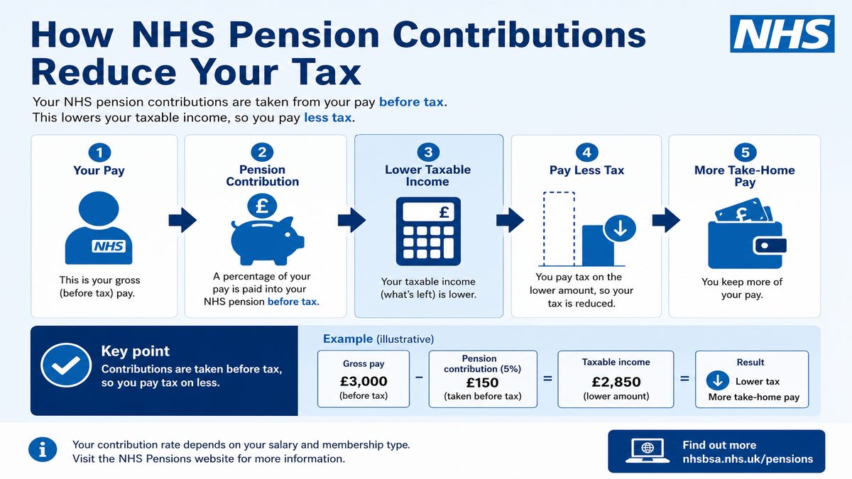 Infographic explaining How NHS Pension Contributions Reduce Your Tax for NHS pay and benefits — covers: How NHS Pension Contributions Reduce Your Tax Bill.