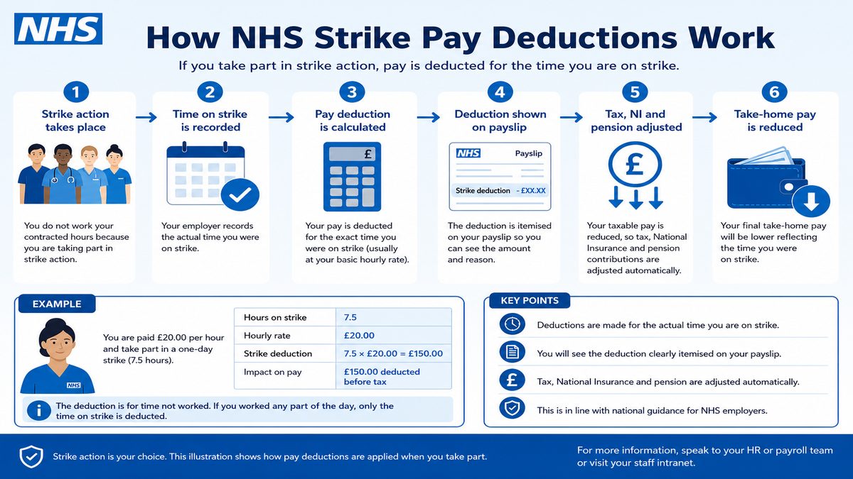 Infographic explaining How NHS Strike Pay Deductions Work for NHS pay and benefits — covers: How NHS Strike Pay Deductions Work.