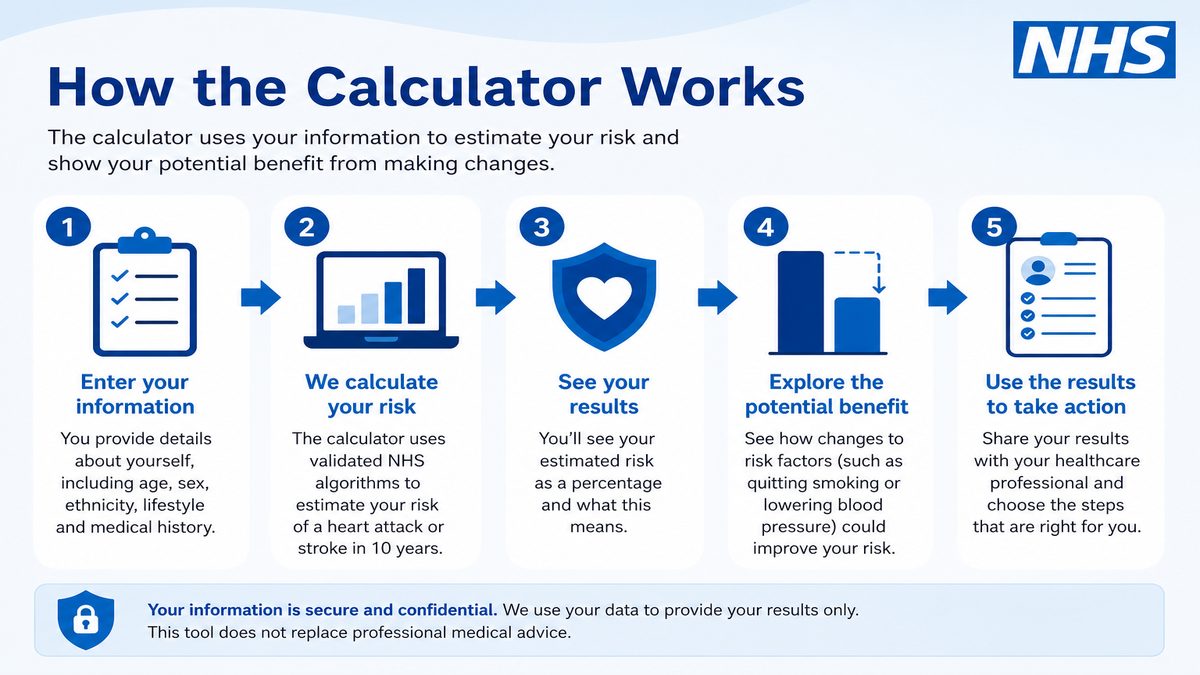 Infographic explaining How the Calculator Works for NHS pay and benefits — covers: How the Calculator Works: Inputs and Outputs.