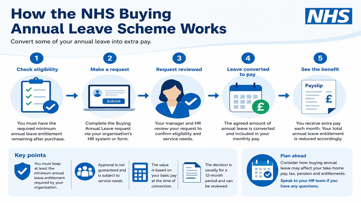 Infographic explaining How the NHS Buying Annual Leave Scheme Works for NHS pay and benefits — covers: How the NHS Buying Annual Leave Scheme Works.