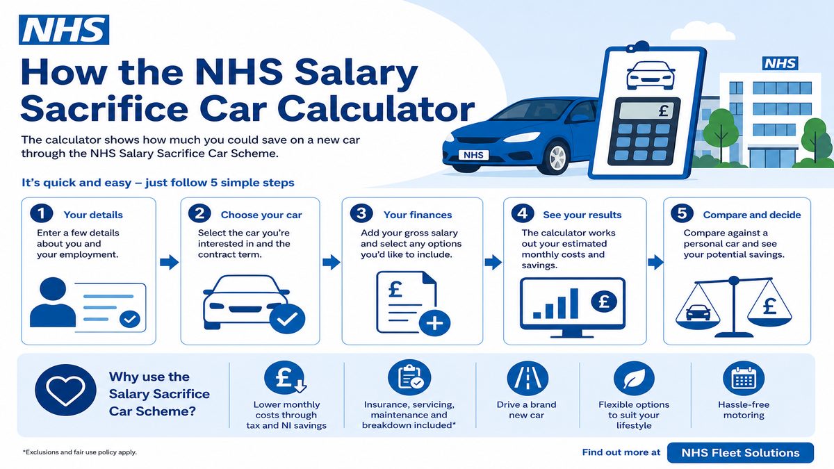 Infographic explaining How the NHS Salary Sacrifice Car Calculator for NHS pay and benefits — covers: How the NHS Salary Sacrifice Car Calculator Works.