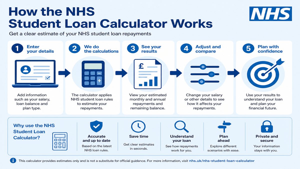 Infographic explaining How the NHS Student Loan Calculator Works for NHS pay and benefits — covers: How the NHS Student Loan Calculator Works.