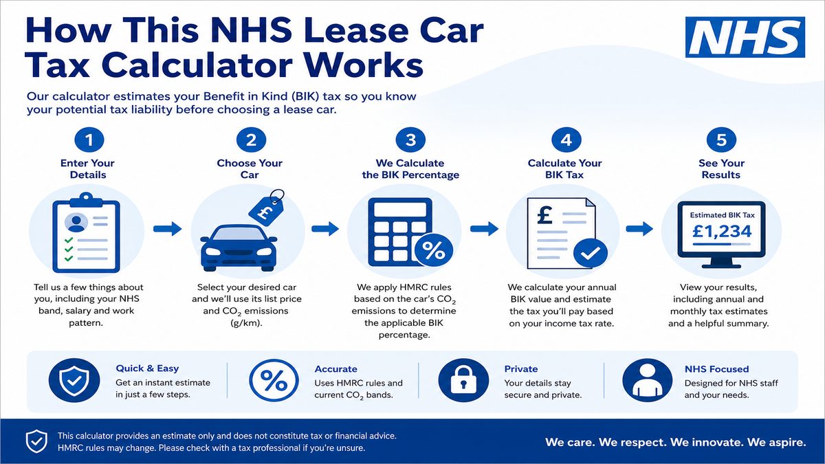 Infographic explaining How This NHS Lease Car Tax Calculator Works for NHS pay and benefits — covers: How This NHS Lease Car Tax Calculator Works.