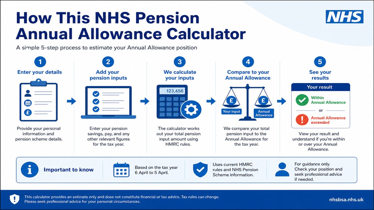 Infographic explaining How This NHS Pension Annual Allowance Calculator for NHS pay and benefits — covers: How This NHS Pension Annual Allowance Calculator Works.