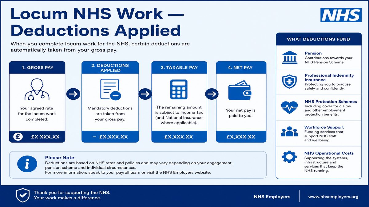 Infographic explaining Locum NHS Work — Deductions Applied for NHS pay and benefits — covers: Locum NHS Work — Deductions Applied.