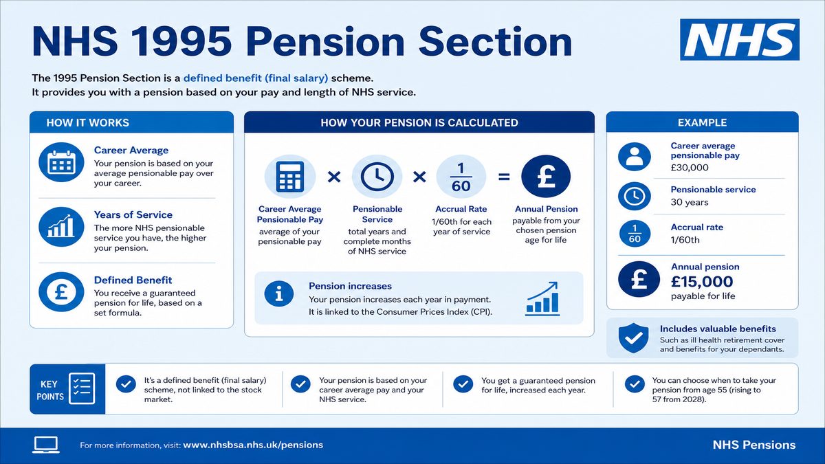 Infographic explaining NHS 1995 Pension Section for NHS pay and benefits — covers: NHS 1995 Pension Section: Final Salary, NPA 60, Automatic Lump Sum.