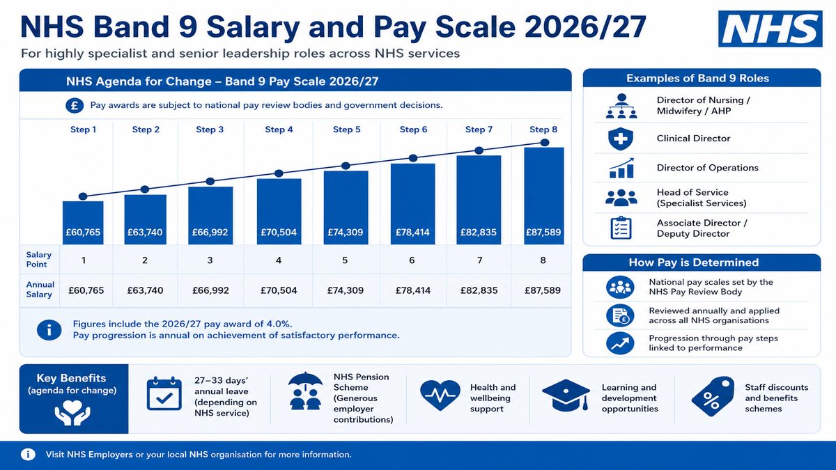 Infographic explaining NHS Band 9 Salary and Pay Scale 2026/27 for NHS pay and benefits — covers: NHS Band 9 Salary and Pay Scale 2026/27.