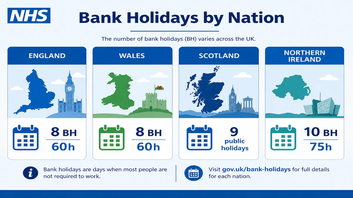 Infographic comparing NHS bank and public holiday counts for England, Wales, Scotland and Northern Ireland.