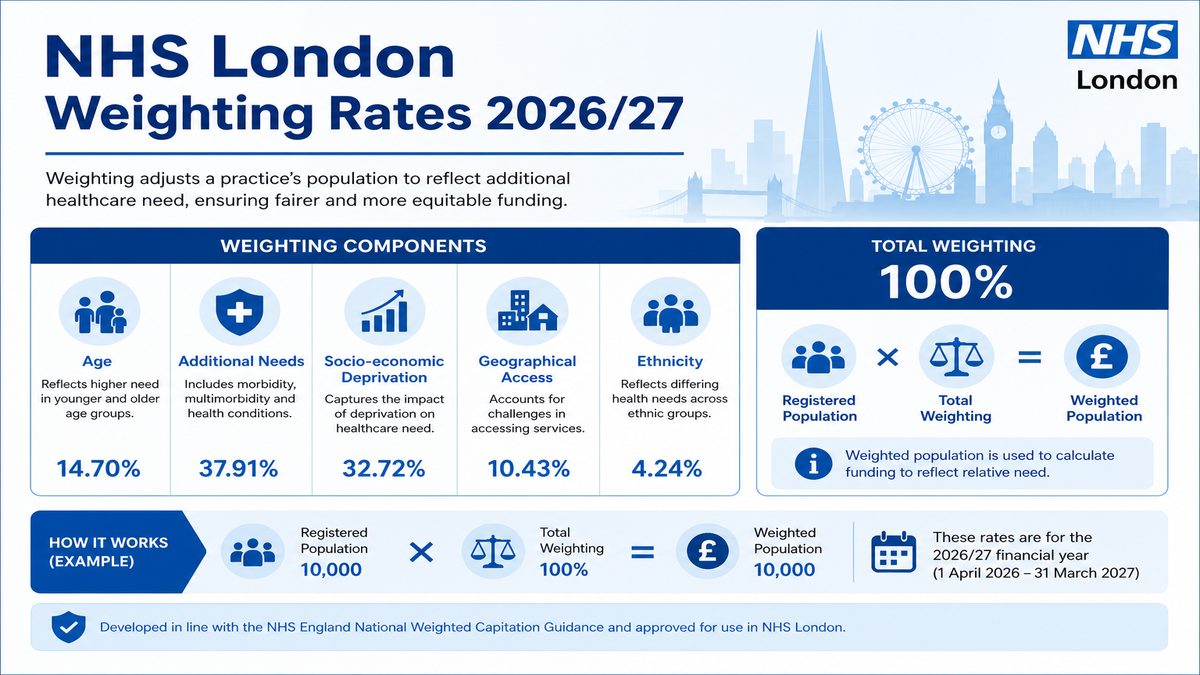 Infographic explaining NHS London Weighting Rates 2026/27 for NHS pay and benefits — covers: NHS London Weighting Rates 2026/27.