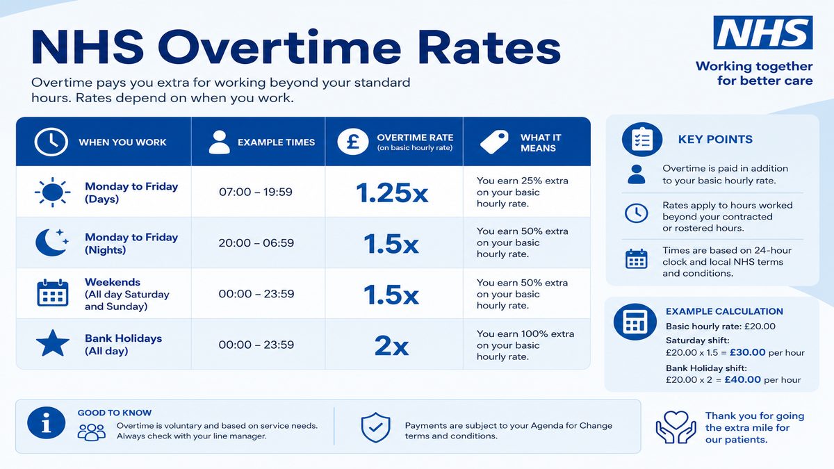 Infographic explaining NHS Overtime Rates for NHS pay and benefits — covers: NHS Overtime Rates: Exact Multipliers for 2026/27.