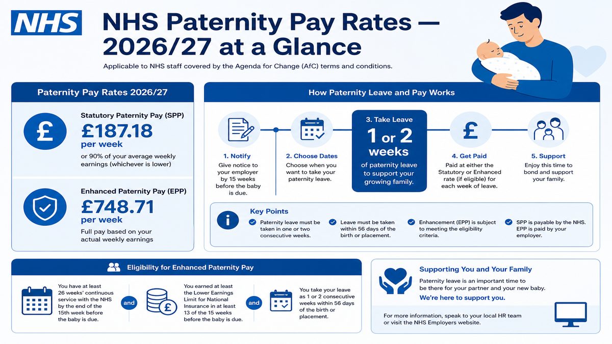 Infographic explaining NHS Paternity Pay Rates — 2026/27 at a Glance for NHS pay and benefits — covers: NHS Paternity Pay Rates — 2026/27 at a Glance.