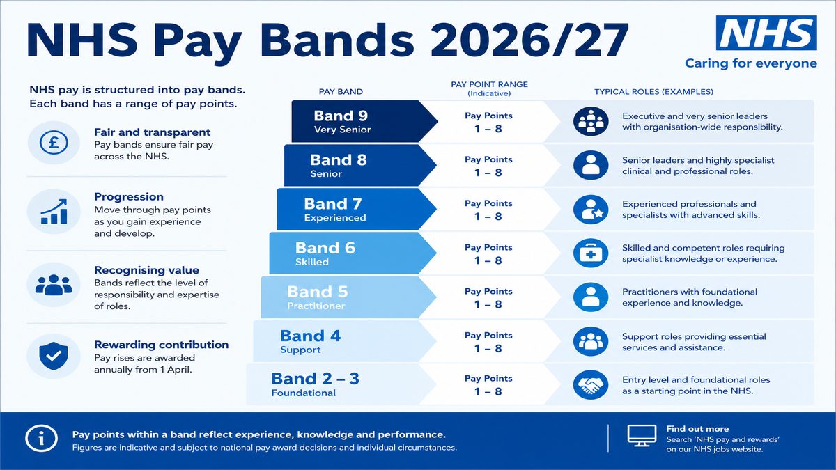 Infographic explaining NHS Pay Bands 2026/27 for NHS pay and benefits — covers: NHS Pay Bands 2026/27: What Is Your Starting Salary?.