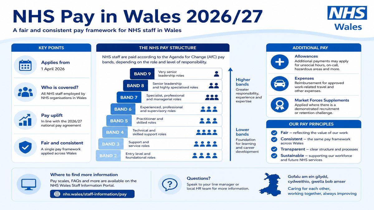 Infographic explaining NHS Pay in Wales 2026/27 for NHS pay and benefits — covers: NHS Pay in Wales 2026/27: Afc(w) 02/2026 Explained.