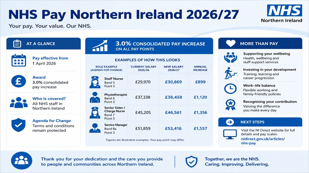 Infographic explaining NHS Pay Northern Ireland 2026/27 for NHS pay and benefits — covers: NHS Pay Northern Ireland (HSC) 2026/27: AfC Bands, Take-Home and Award Status.