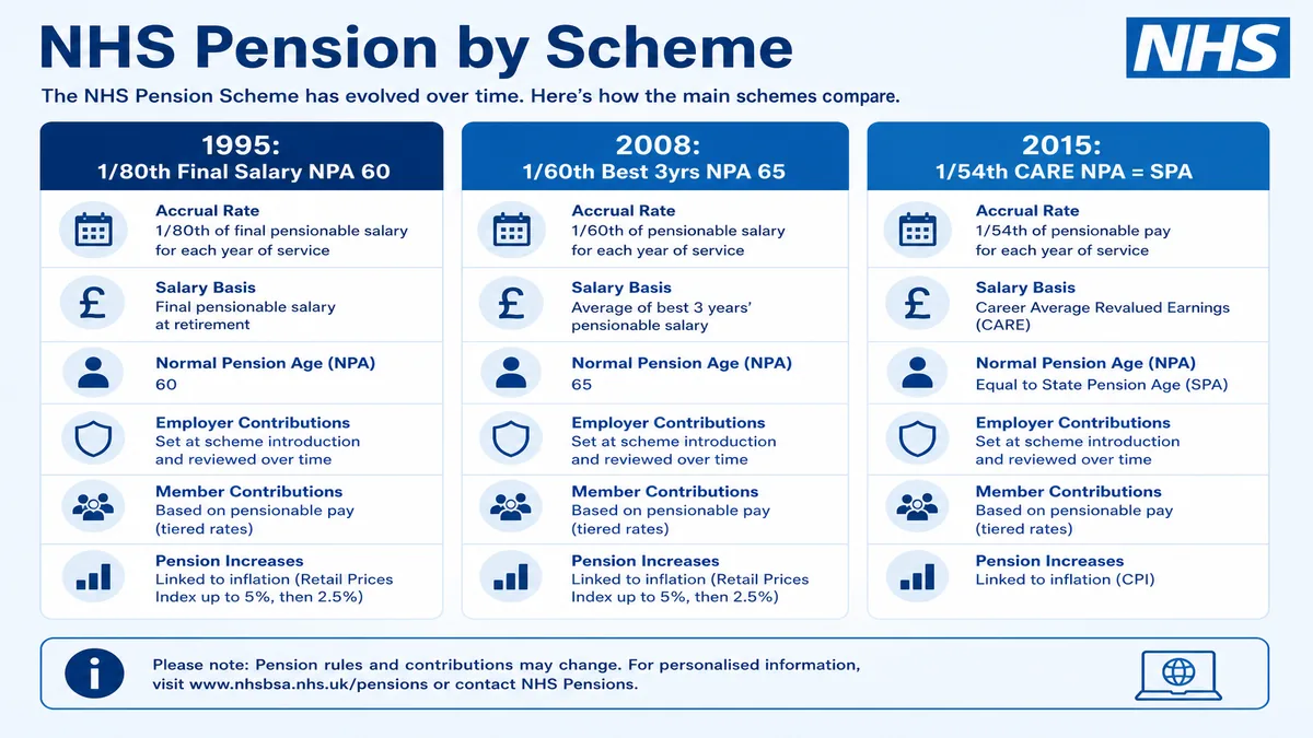 Infographic comparing NHS pension accrual: 1995 Section 1/80th, 2008 Section 1/60th and 2015 Scheme 1/54th CARE.