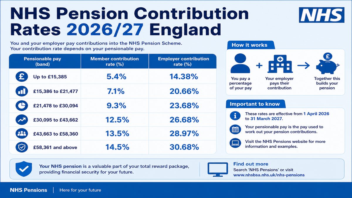 Infographic explaining NHS Pension Contribution Rates 2026/27 — England for NHS pay and benefits — covers: NHS Pension Contribution Rates 2026/27 — England & Wales (Full Tier Table).