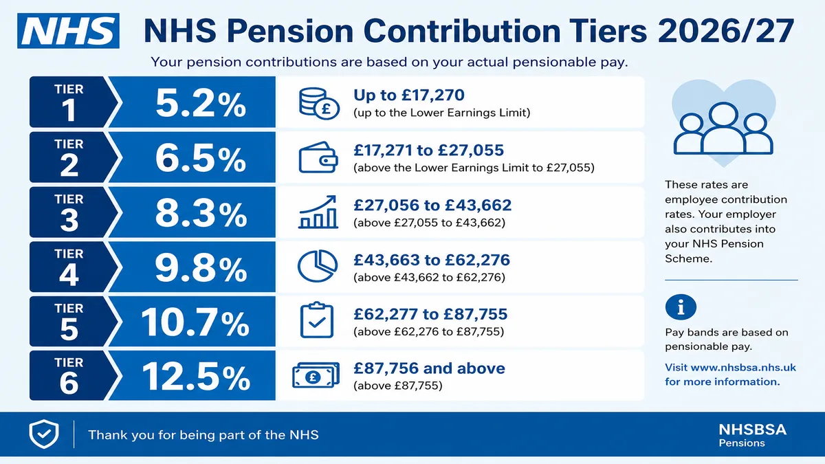 Infographic of 2026/27 NHS pension employee contribution tiers from 5.2 percent to 12.5 percent.