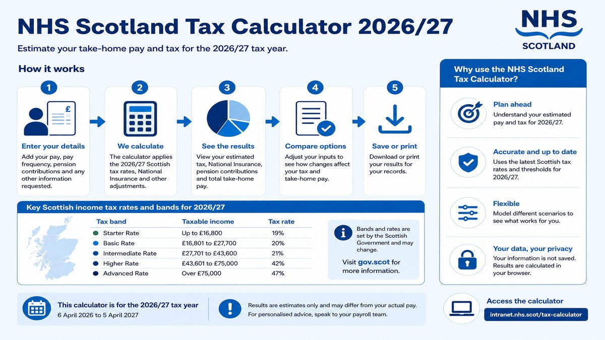 Infographic explaining NHS Scotland Tax Calculator 2026/27 for NHS pay and benefits — covers: NHS Scotland Tax Calculator 2026/27: Scottish Income Tax vs England Take-Home.