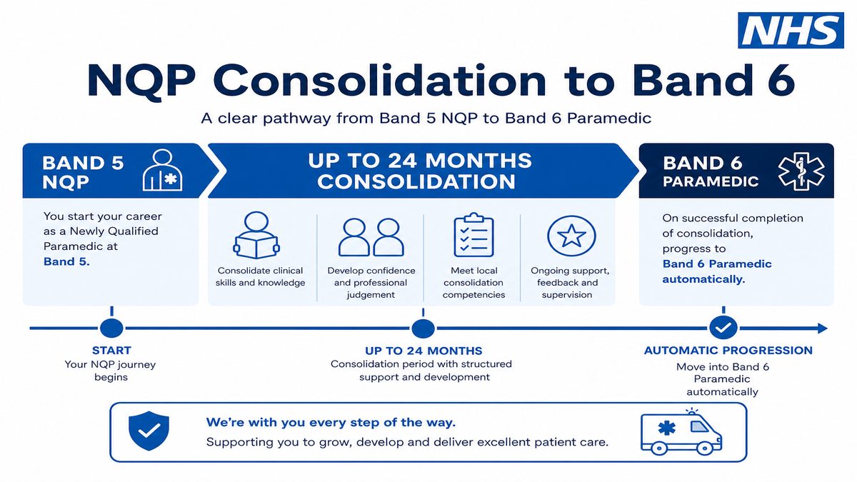 Infographic showing Newly Qualified Paramedic consolidation of learning pathway from Band 5 to automatic Band 6.