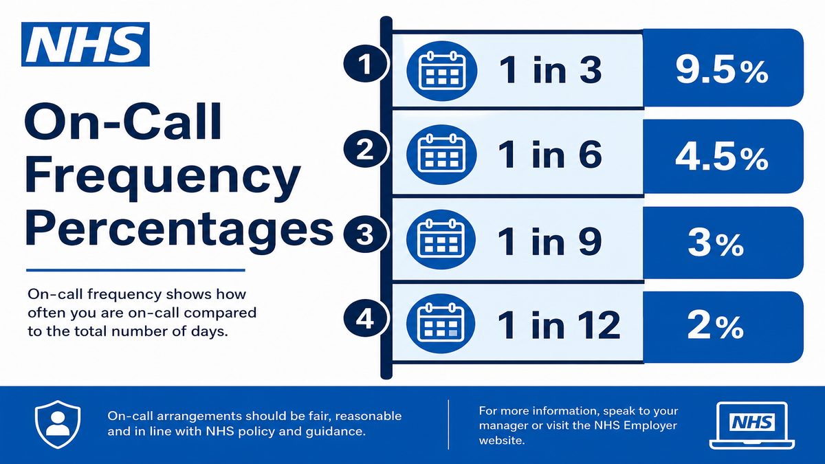 Infographic of interim NHS on-call availability percentages from 9.5 percent for 1 in 3 rotas down to 2 percent.