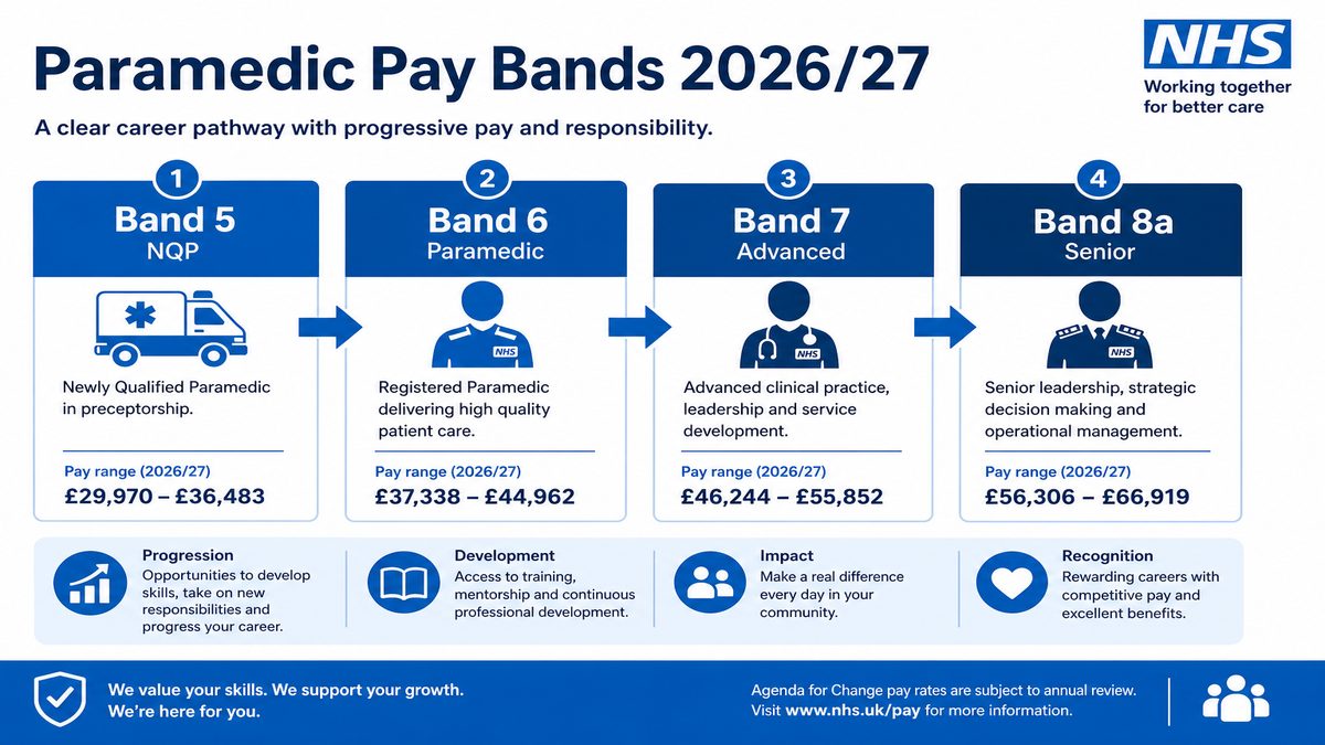 Infographic of NHS paramedic Agenda for Change bands from Band 5 NQP through Band 6 Band 7 and Band 8a.