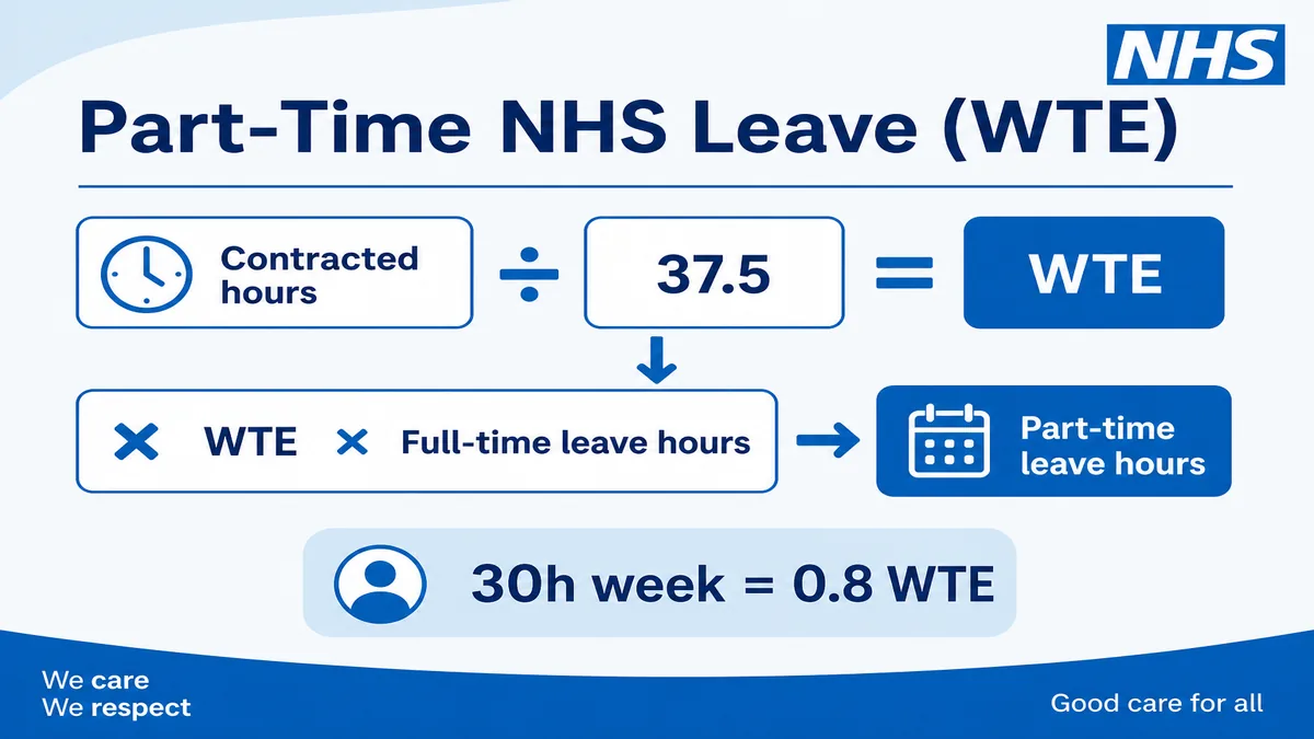 Infographic showing part-time NHS annual leave calculated using WTE: contracted hours divided by 37.5.
