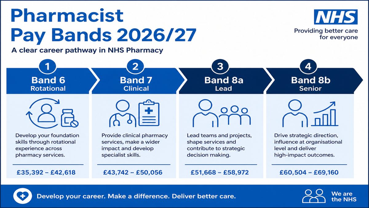 Infographic of NHS hospital pharmacist Agenda for Change bands from Band 6 entry through Band 7 Band 8a and Band 8b.