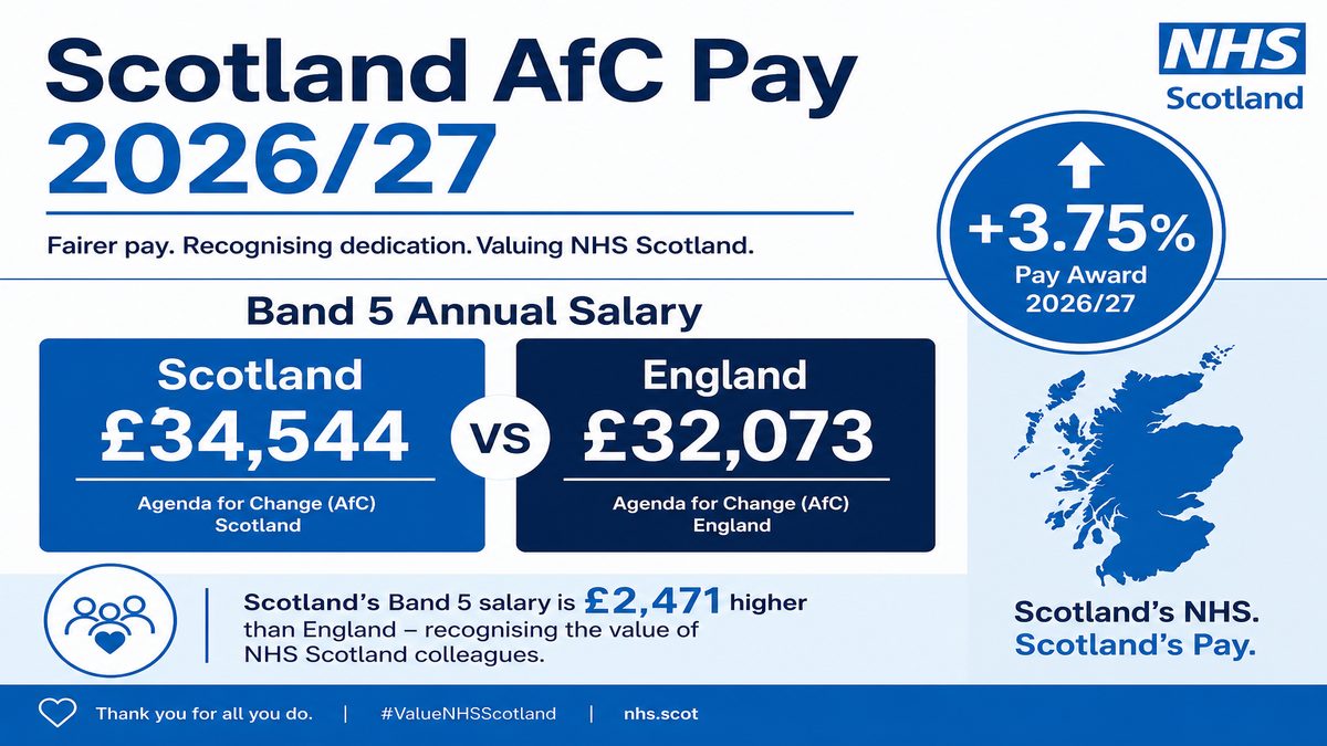 Infographic highlighting NHS Scotland Agenda for Change 2026/27 cash points and 3.75 percent uplift versus England scales.