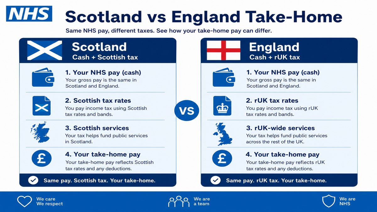 Infographic comparing Scotland AfC gross plus Scottish income tax against England AfC gross plus rest of UK tax.