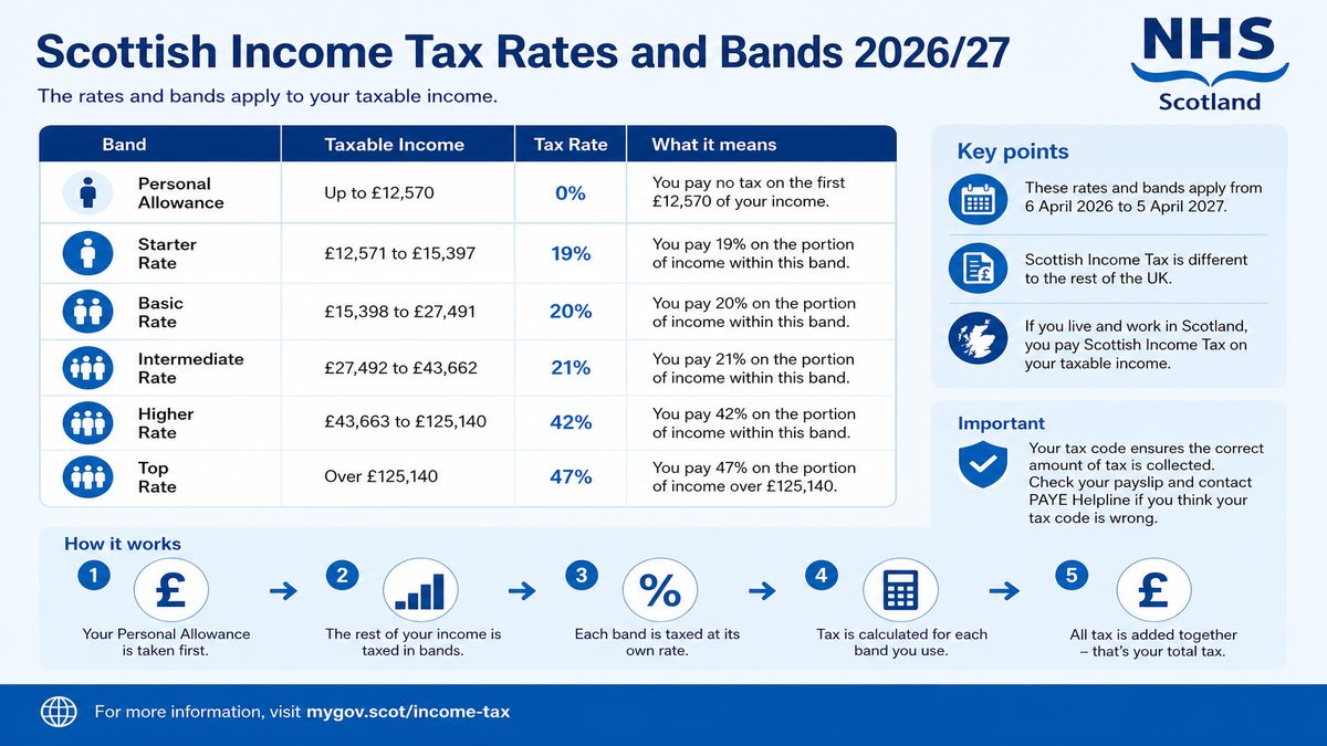 Infographic explaining Scottish Income Tax Rates and Bands 2026/27 for NHS pay and benefits — covers: Scottish Income Tax Rates and Bands 2026/27.