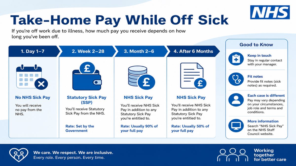 Infographic explaining Take-Home Pay While Off Sick for NHS pay and benefits — covers: Take-Home Pay While Off Sick.