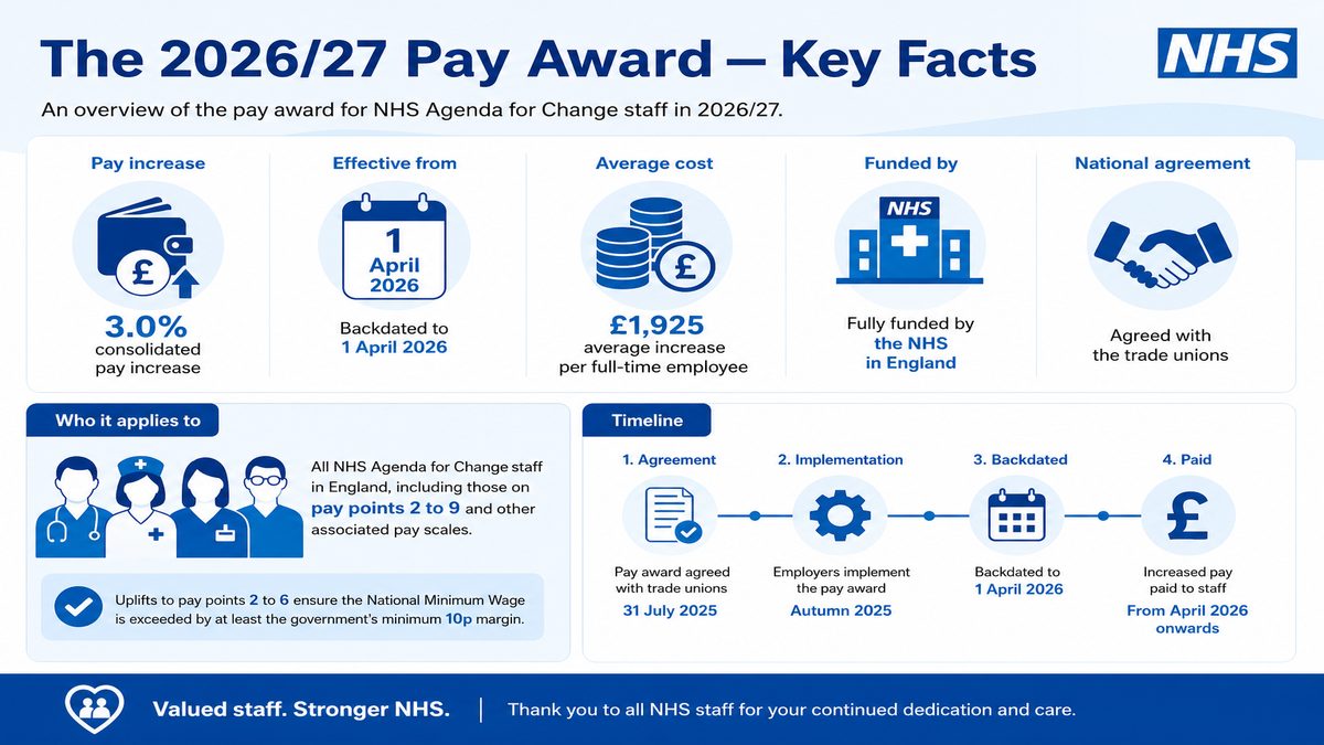 Infographic explaining The 2026/27 Pay Award — Key Facts for NHS pay and benefits — covers: The 2026/27 Pay Award — Key Facts.